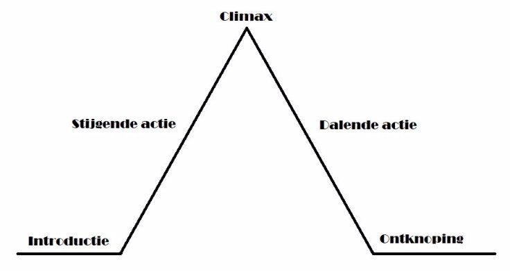 Piramide van Freytag